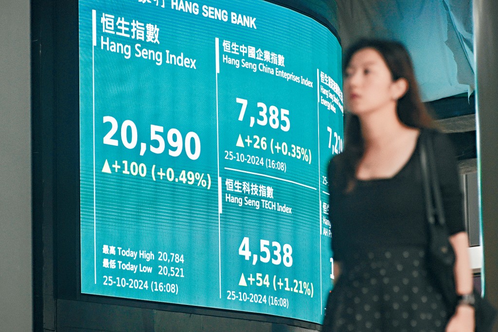 港股回勇，一度涨近300点，昨日收市升100点报20590点。