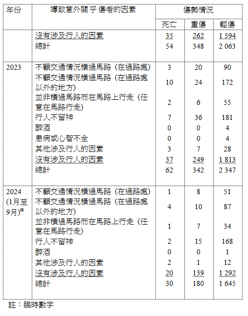 今年首9個月涉交通意外行人傷亡數字。政府文件擷圖