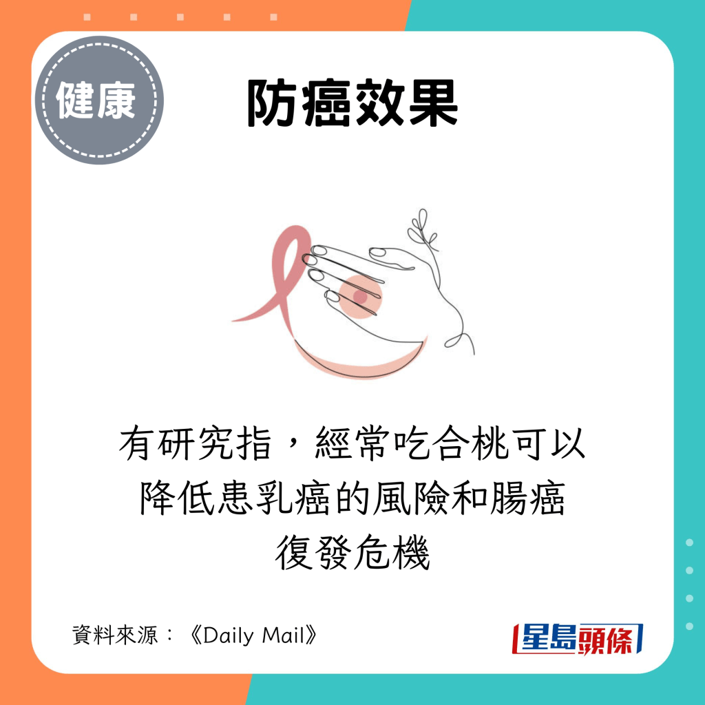 有研究指，經常吃合桃可以降低患乳癌的風險和腸癌復發危機