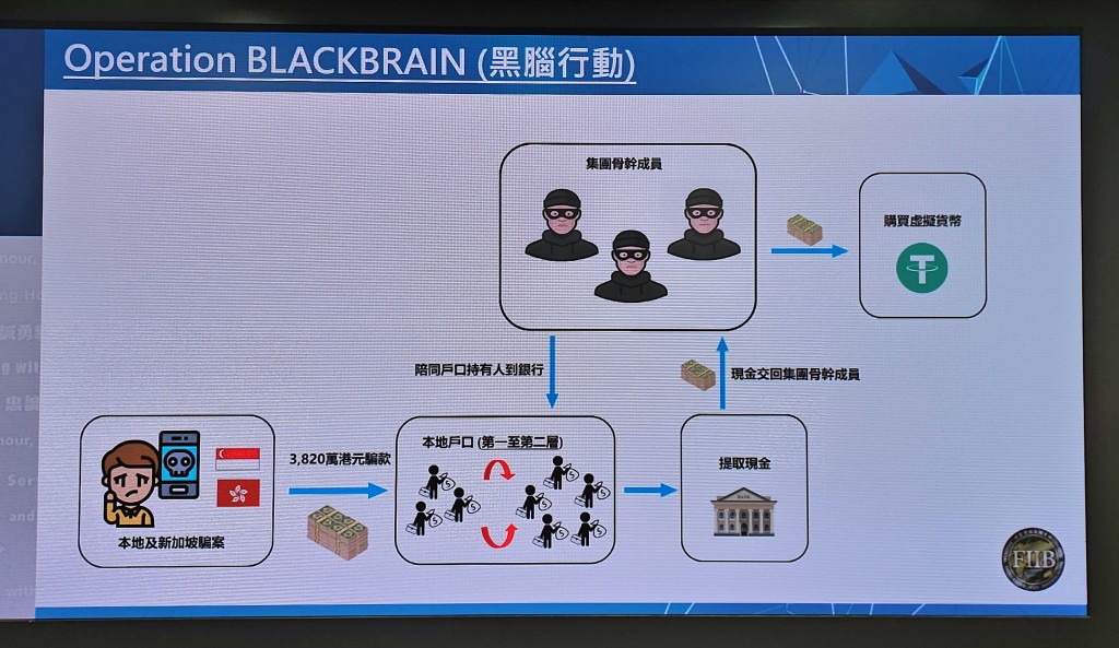 洗黑錢集團的運作手法。徐裕民攝