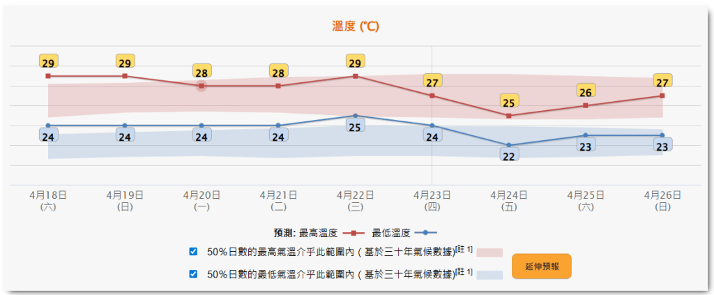 天文台预料9日间最高气温29度。天文台网页截图