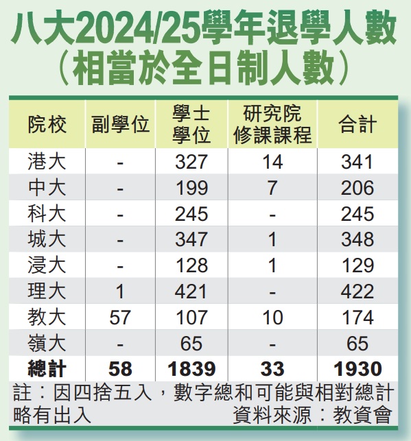 八大2024/25学年退学人数（相当于全日制人数）
