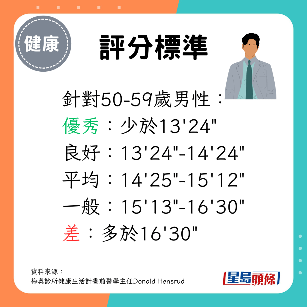 50-59歲男性少於13分鐘24秒完成為之優秀