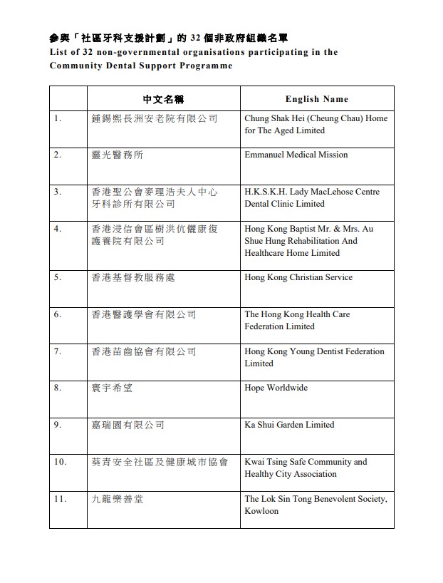 參與「社區牙科支援計劃」的32個非政府組織名單。政府新聞處 參與「社區牙科支援計劃」的32個非政府組織名單。政府新聞處