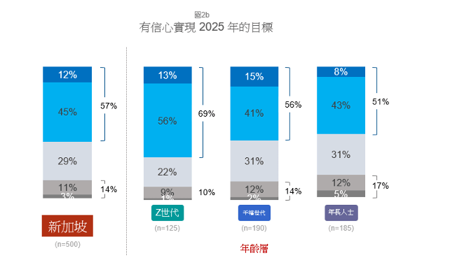 新加坡對2025年實現目標信心