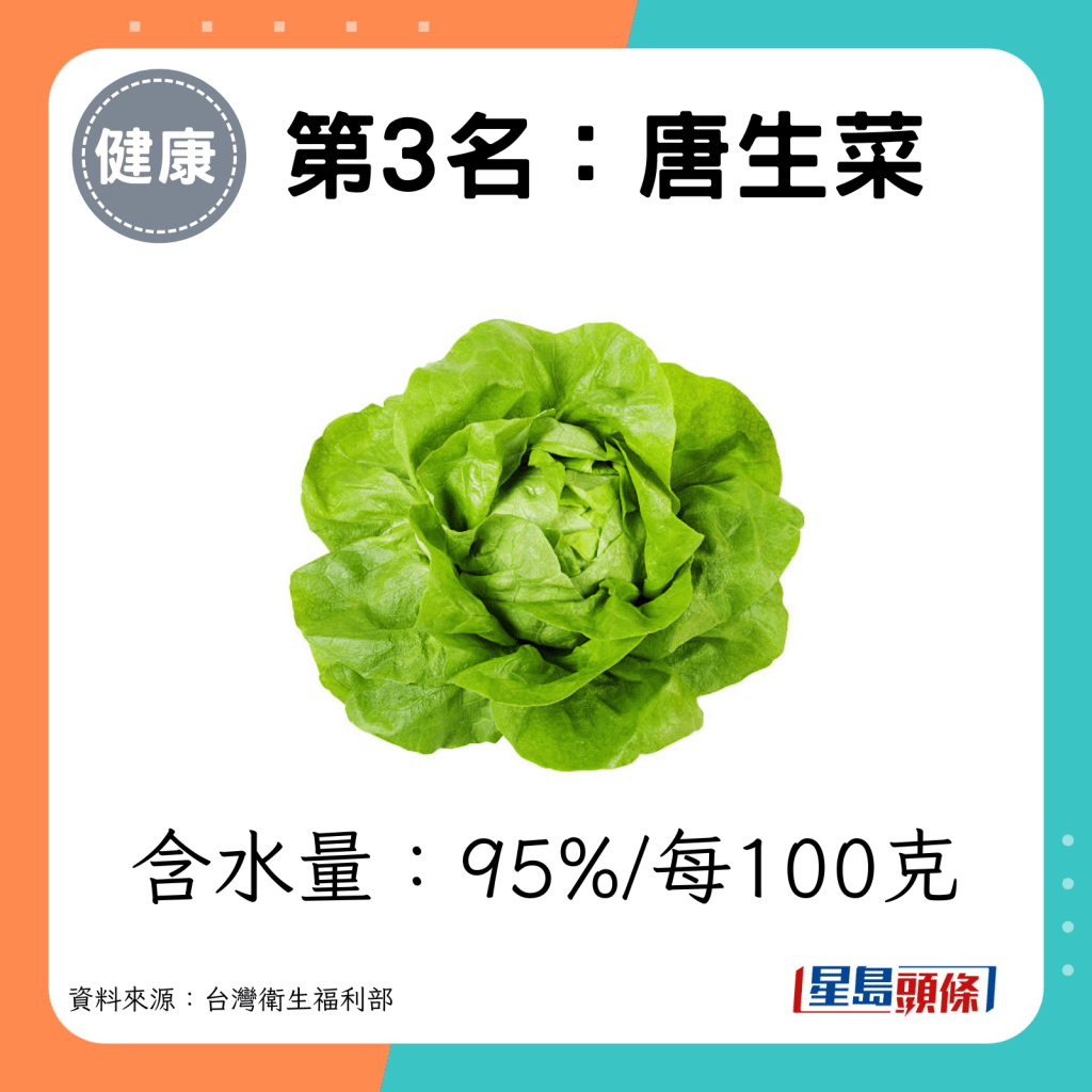 第3名：唐生菜（含水量：95%/每100克）