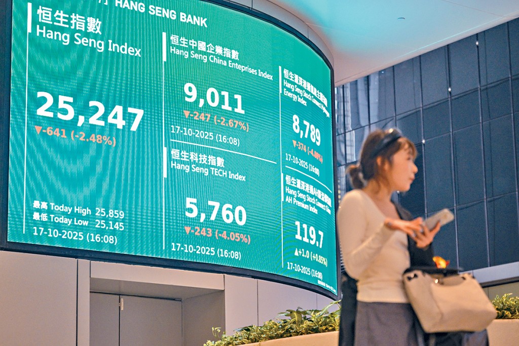 恒指昨日收報25247,跌641點,連跌兩日累跌663點或2.6%。