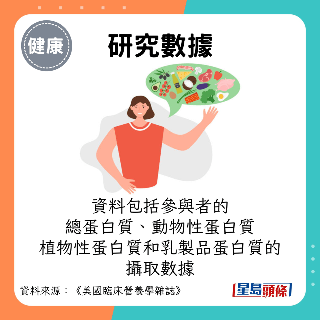 資料包括參與者的總蛋白質、動物性蛋白質、植物性蛋白質和乳製品蛋白質的攝取數據