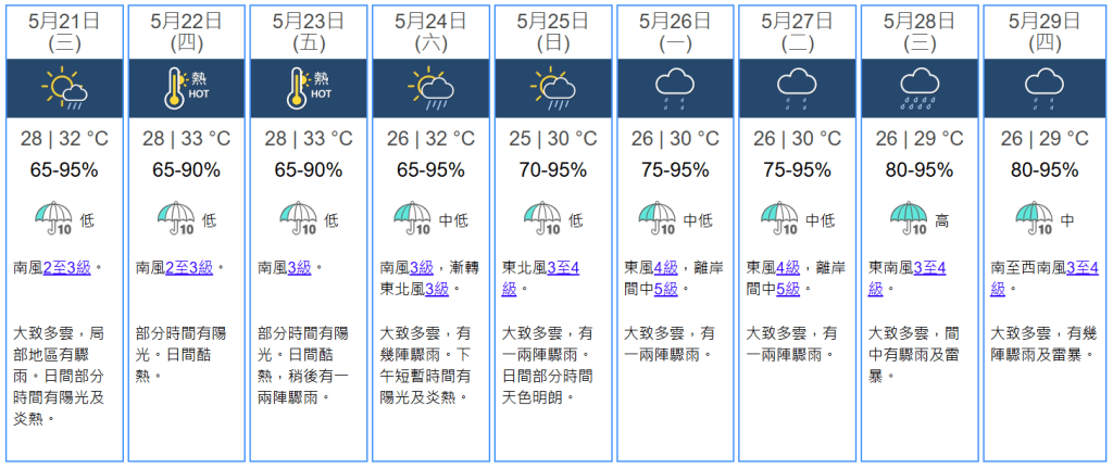 本港天文台預測,5月21日小滿當天氣溫介乎28-32 °C,大致多雲,局部地區有驟雨。日間部分時間有陽光及炎熱。 本港天文台預測,5月21日小滿當天氣溫介乎28-32 °C,大致多雲,局部地區有驟雨。日間部分時間有陽光及炎熱。