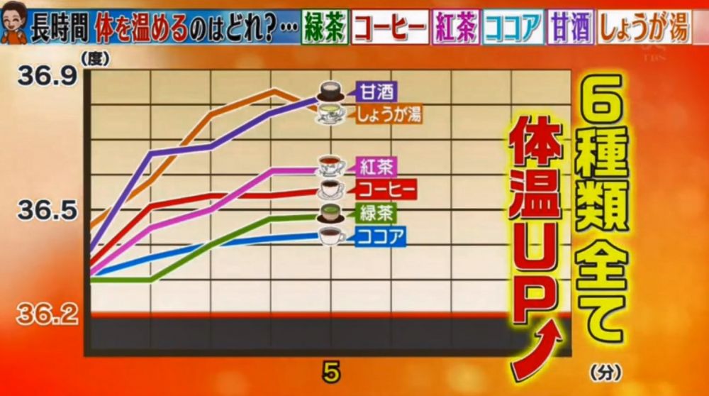 比較6種熱飲的保暖持久度（影片截圖：《この差って何ですか？》）