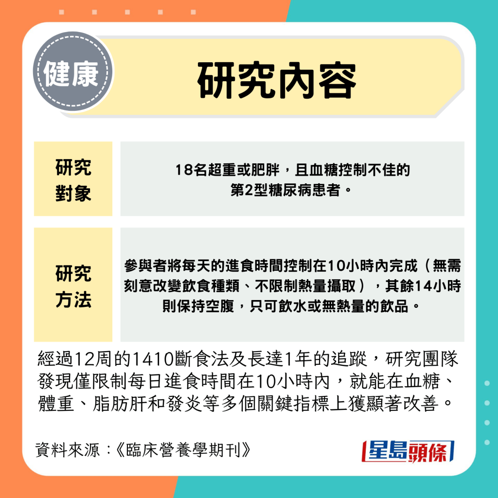 經過12周的1410斷食法及長達1年的追蹤，研究團隊發現僅限制每日進食時間在10小時內，就能在血糖、體重、脂肪肝和發炎等多個關鍵指標上獲顯著改善。
