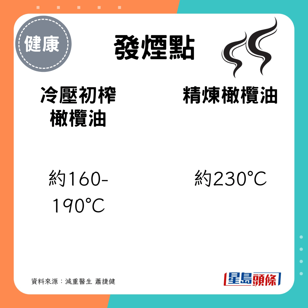 冷壓初榨橄欖油／精煉橄欖油　發煙點