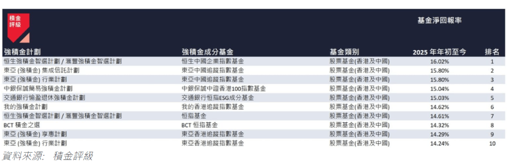 2025 年首 2 個月表現最佳的 10 隻強積金成分基金