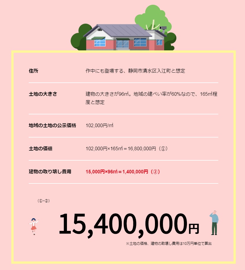 小丸子的家值1,540萬円(約$116萬)。網圖
