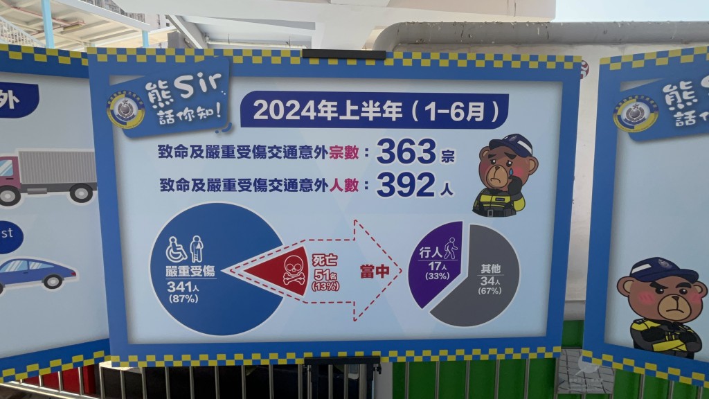 根據數據顯示，今年首六個月發生363宗涉及致命及嚴重受傷意外，392人在交通意外中嚴重受傷或喪生。