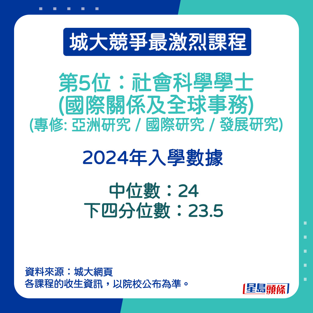 社会科学学士(国际关系及全球事务) (专修: 亚洲研究 / 国际研究 / 发展研究) 的中位数。