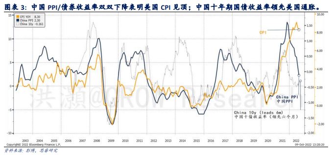 中国PPI/债券收益率双双下降表明美国CPI见顶；中国十年期国债收益率领先美国通胀