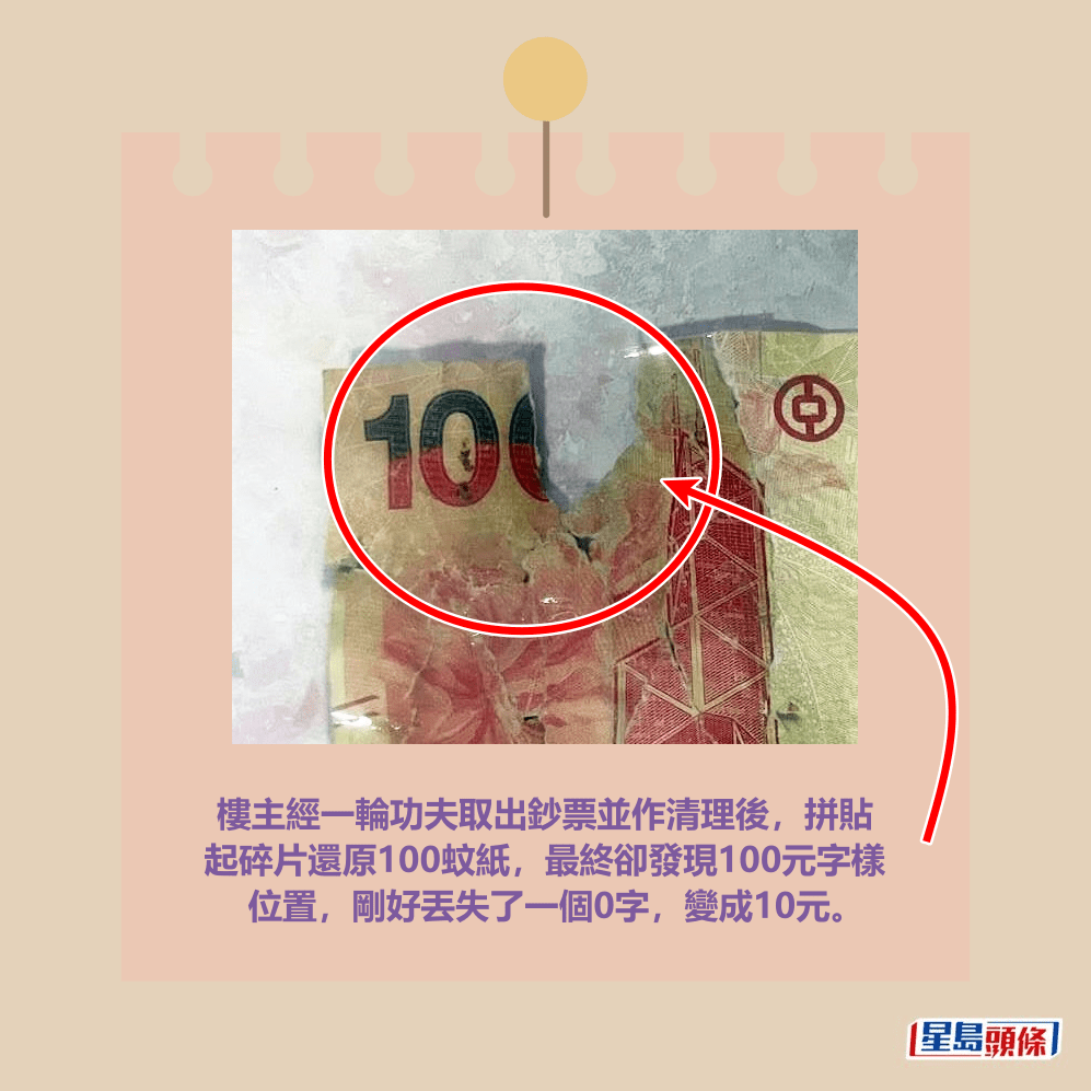 樓主經一輪功夫取出鈔票並作清理後，拼貼 起碎片還原100蚊紙，最終卻發現100元字樣 位置，剛好丟失了一個0字，變成10元。Threads截圖