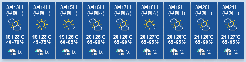 根據九天天氣預告，天文台指一股乾燥的東北季候風會在未來一兩日影響廣東，該區早上天氣稍涼。