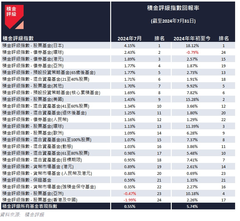 表一： 按資產類別劃分，「積金評級指數」截至 2024 年 7 月 31 日的回報表現。