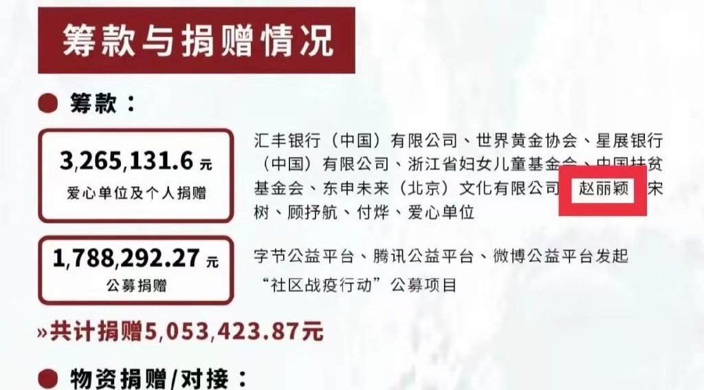 趙麗穎沒有大肆宣揚自己的捐贈行為，網民指她低調行善抵讚。