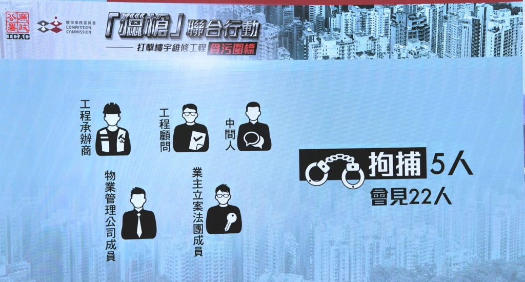 廉署与竞委会上周三及周四采取联合行动，廉署拘捕5人，涉1.4亿元工程。