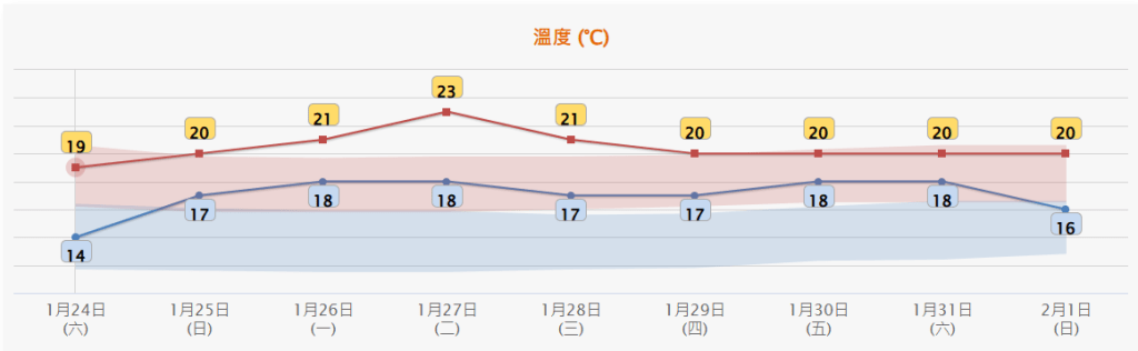 下周最低氣溫亦有17、18度。天文台網頁截圖