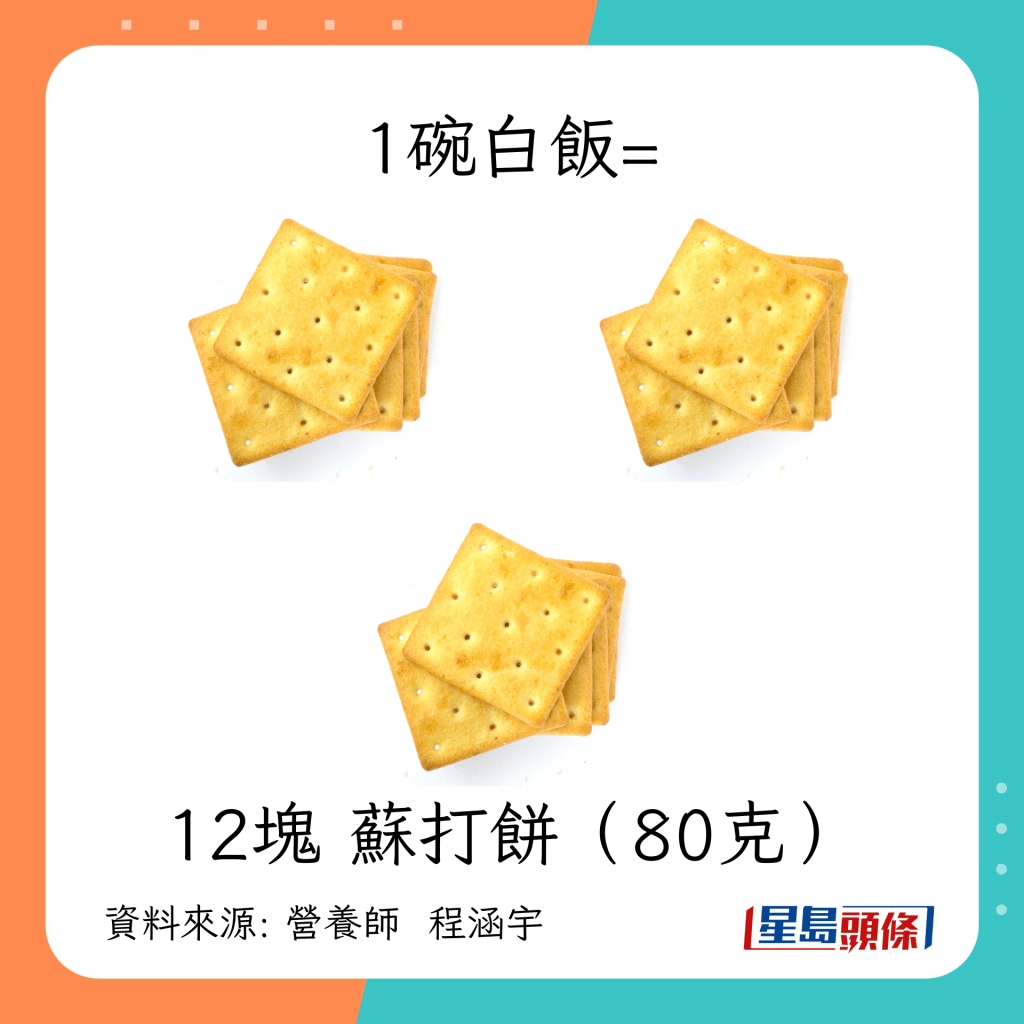 1碗白饭等于12块 苏打饼（80克）