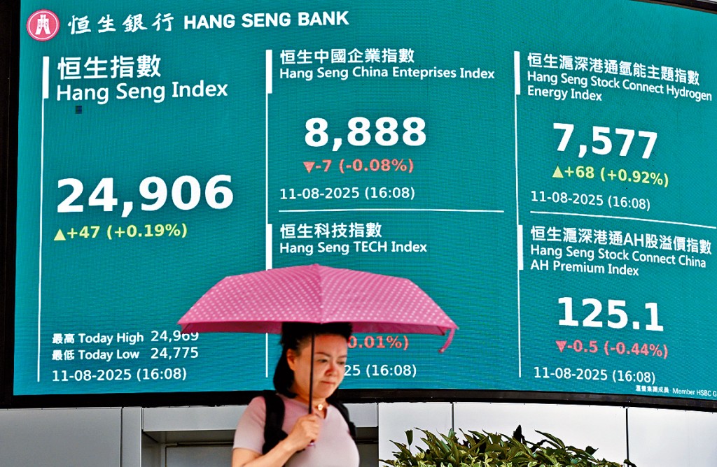 恒指收報24906點，升47點，全日窄幅波動194點。