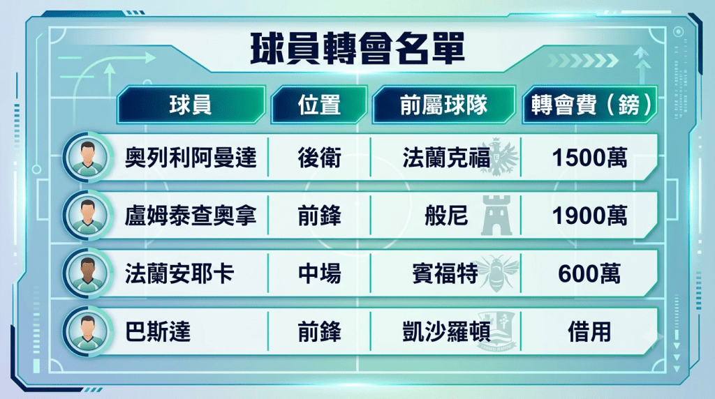 高雲地利球員轉會名單