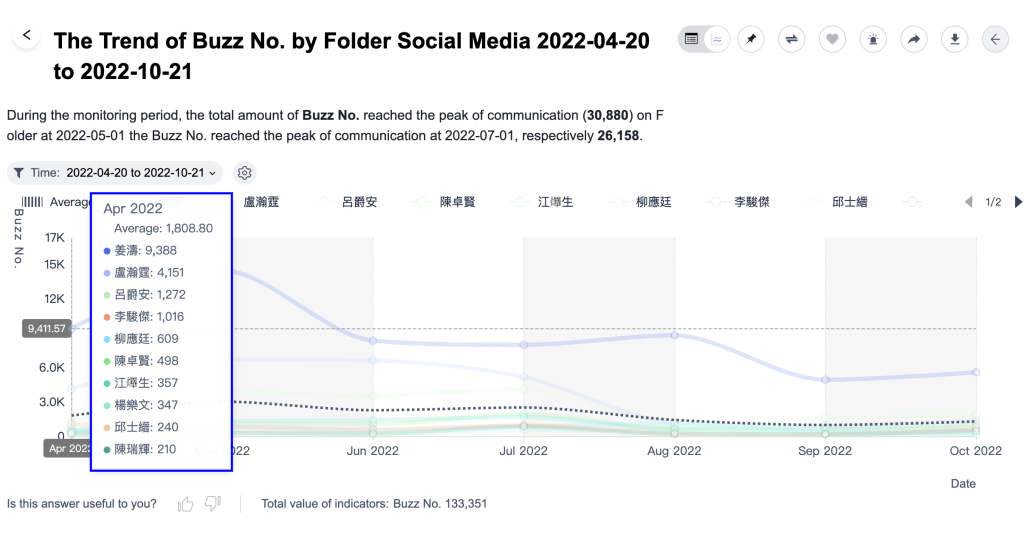 4月時，MIRROR 12子各人討論度數值（藍框）。