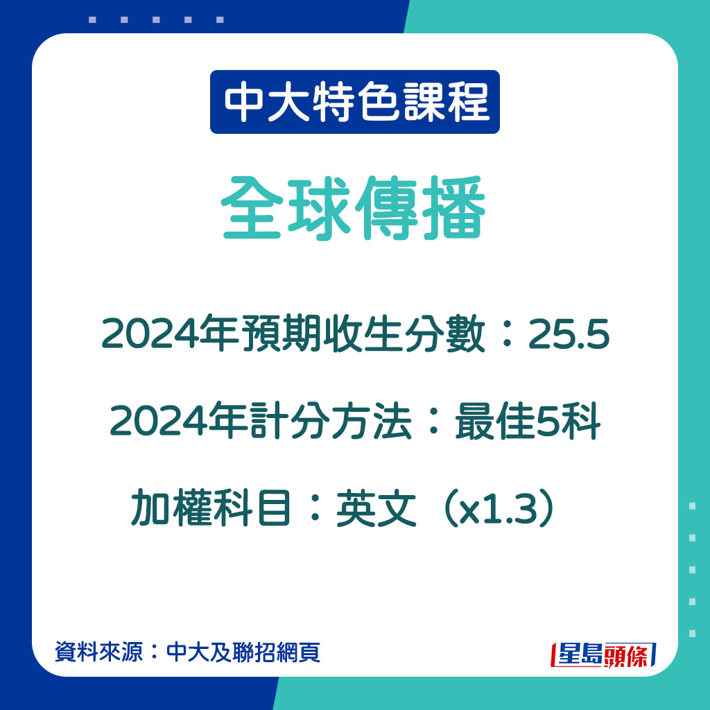 全球傳播的2024年預期收生分數。