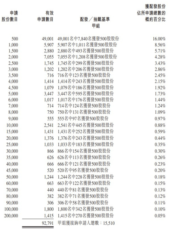 均勝電子(699)甲組配發結果 均勝電子(699)甲組配發結果