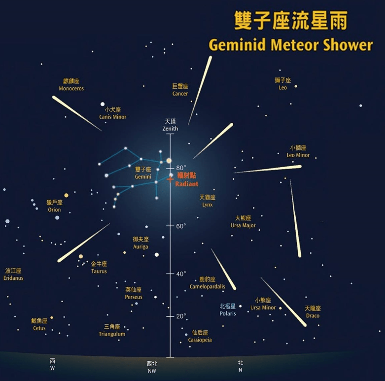 太空館表示雙子座流星雨輻射點會在明晚約7時30分從東北方升起。太空館圖片