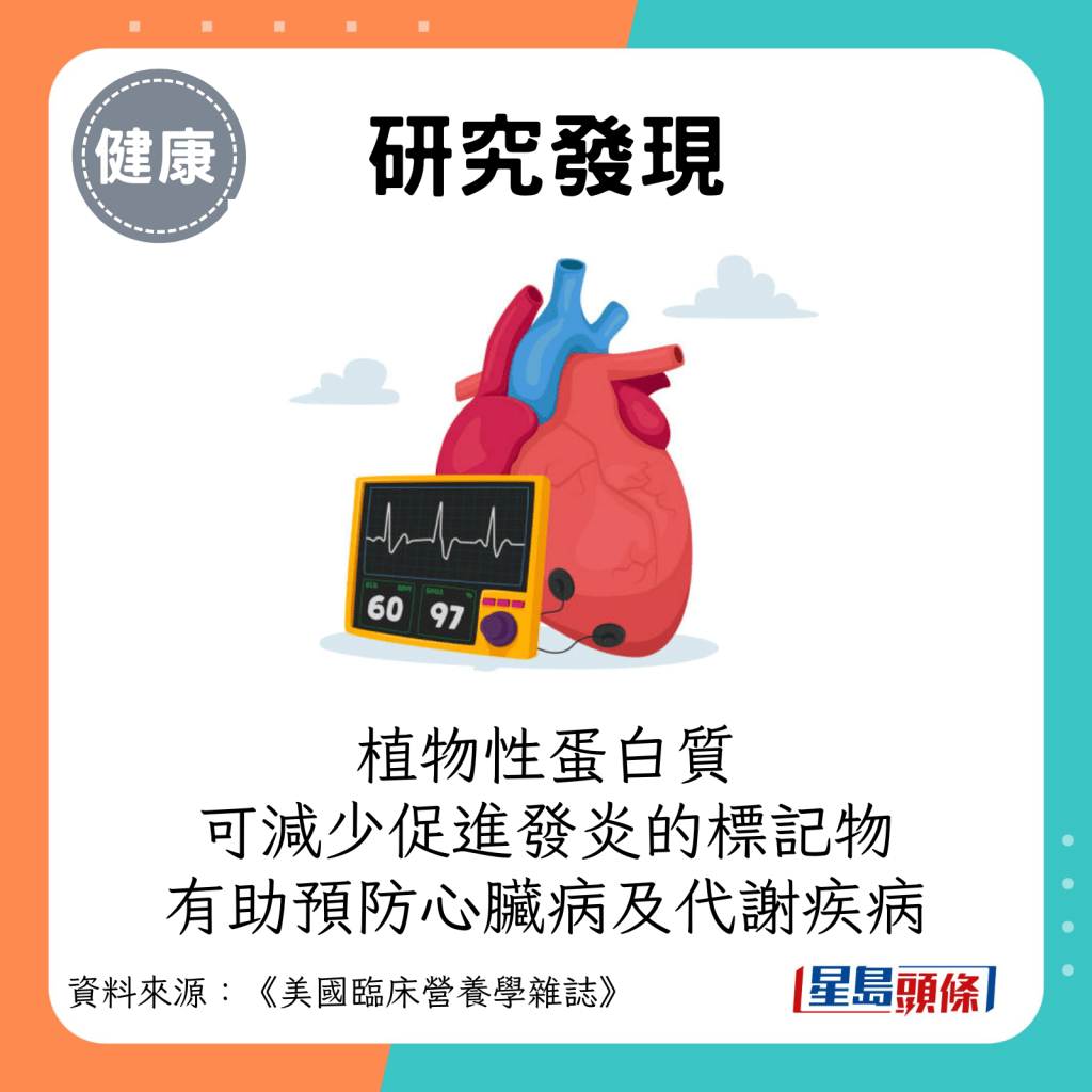 植物性蛋白質可減少促進發炎的標記物，有助預防心臟病、代謝疾病等風險