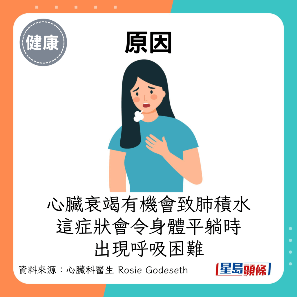 原因：心脏衰竭有机会导致肺积水，这症状会令身体平躺时出现呼吸困难。