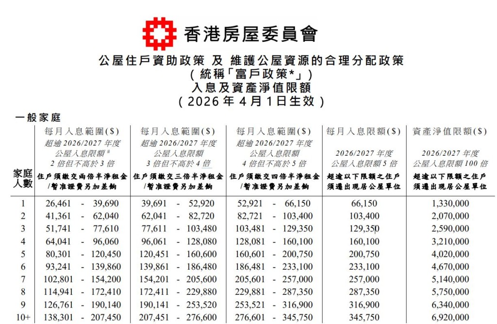 公屋住戶每月入息限額列表