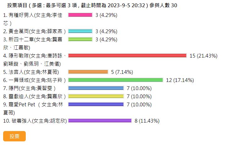 網民評選2023最愛TVB劇排名！