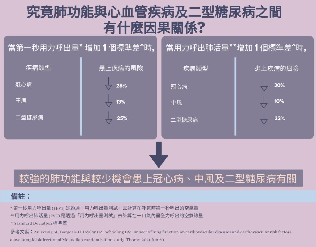 港大揭肺功能較強可減患冠心病中風等。 港大圖片