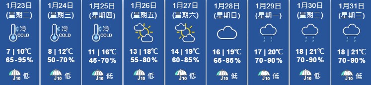 9天天氣預報。天文台網頁