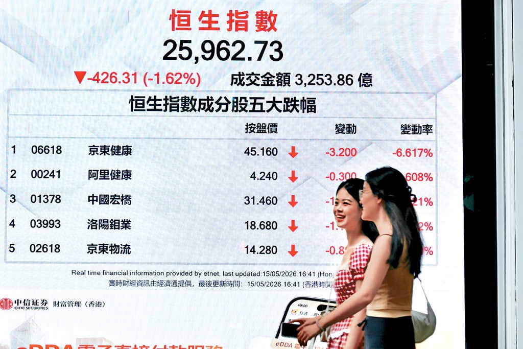 分析估計，環球市場短期內或反覆下行，恒指後市恐下試約25500點。