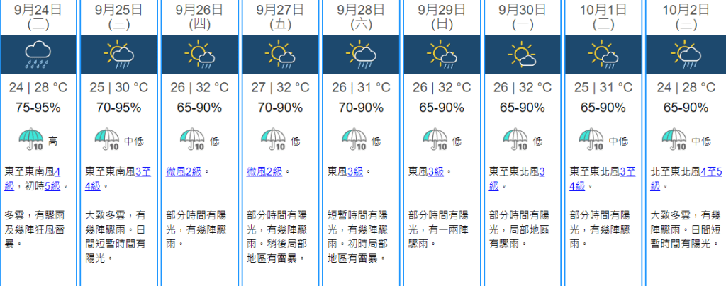 天文台預測，現時位於南海北部的低壓槽會在明日（24日）靠近廣東沿岸，該區有驟雨及雷暴，隨後兩三日驟雨會逐漸減少，部分時間有陽光。天文台網站