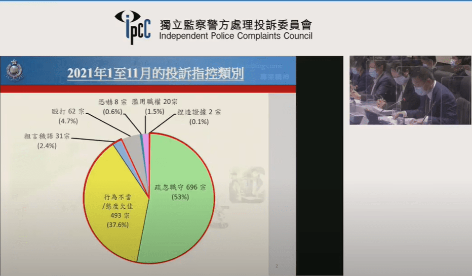 在1,312宗須匯報投訴中，主要涉及警員疏忽職守、行為不當及粗言穢語等。監警會直播片段截圖