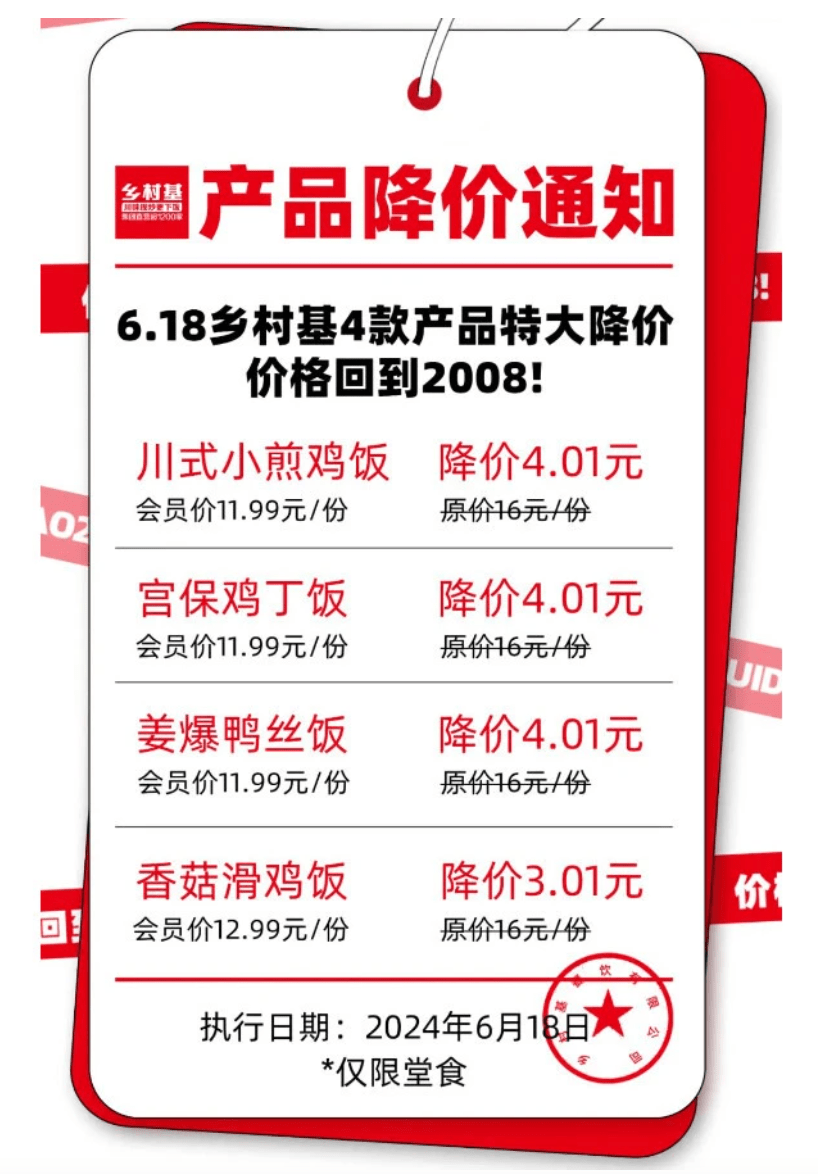 快餐店乡村基也难逃减价命运，宣称「价格回到2008年」，将原价16元的宫保鸡丁饭降至11.99元。