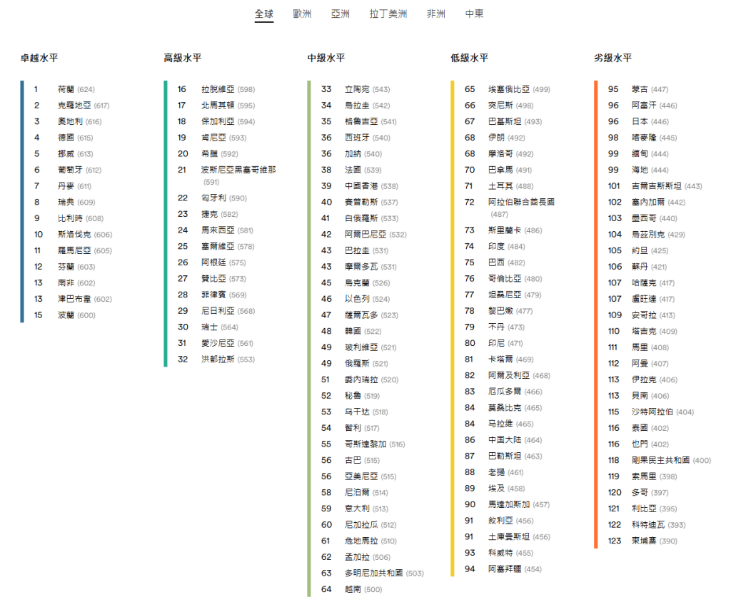 排名首10名的同屬歐洲國家。EF網頁截圖