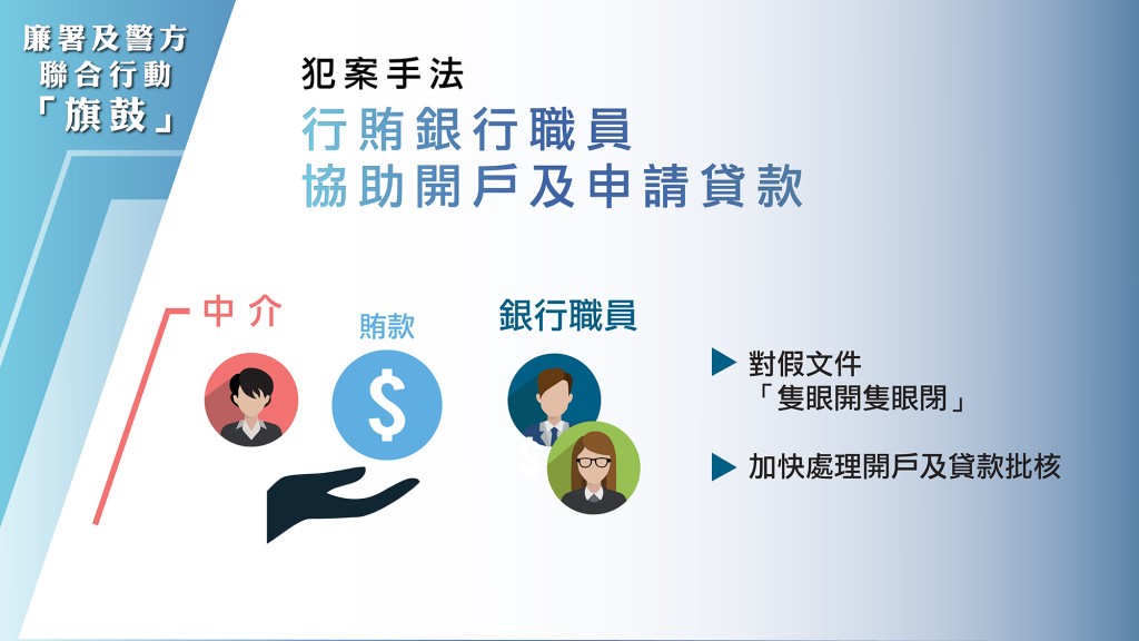 再行賄銀行職員，協助開戶及申請貸款。