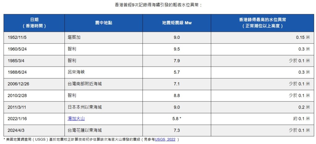 文章還盤點了香港曾經9次記錄得海嘯引發的輕微水 位異常,資料由1952年至2024年。香港天文台網頁截圖 文章還盤點了香港曾經9次記錄得海嘯引發的輕微水 位異常,資料由1952年至2024年。香港天文台網頁截圖