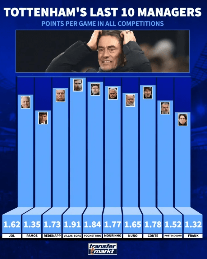 湯馬士法蘭克是近10任熱刺主帥中,場均積分最少的一人。資料來源transfermarkt 湯馬士法蘭克是近10任熱刺主帥中,場均積分最少的一人。資料來源transfermarkt