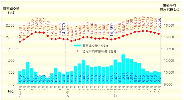 利嘉閣指50大屋苑去年樓價升4.8%。