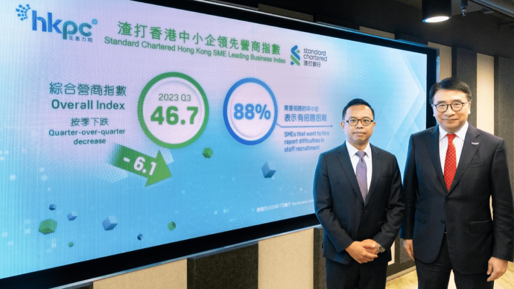 香港中小企營商指數回落 創逾3年低  惟逾9成維持或增加投資 數碼轉型成重點